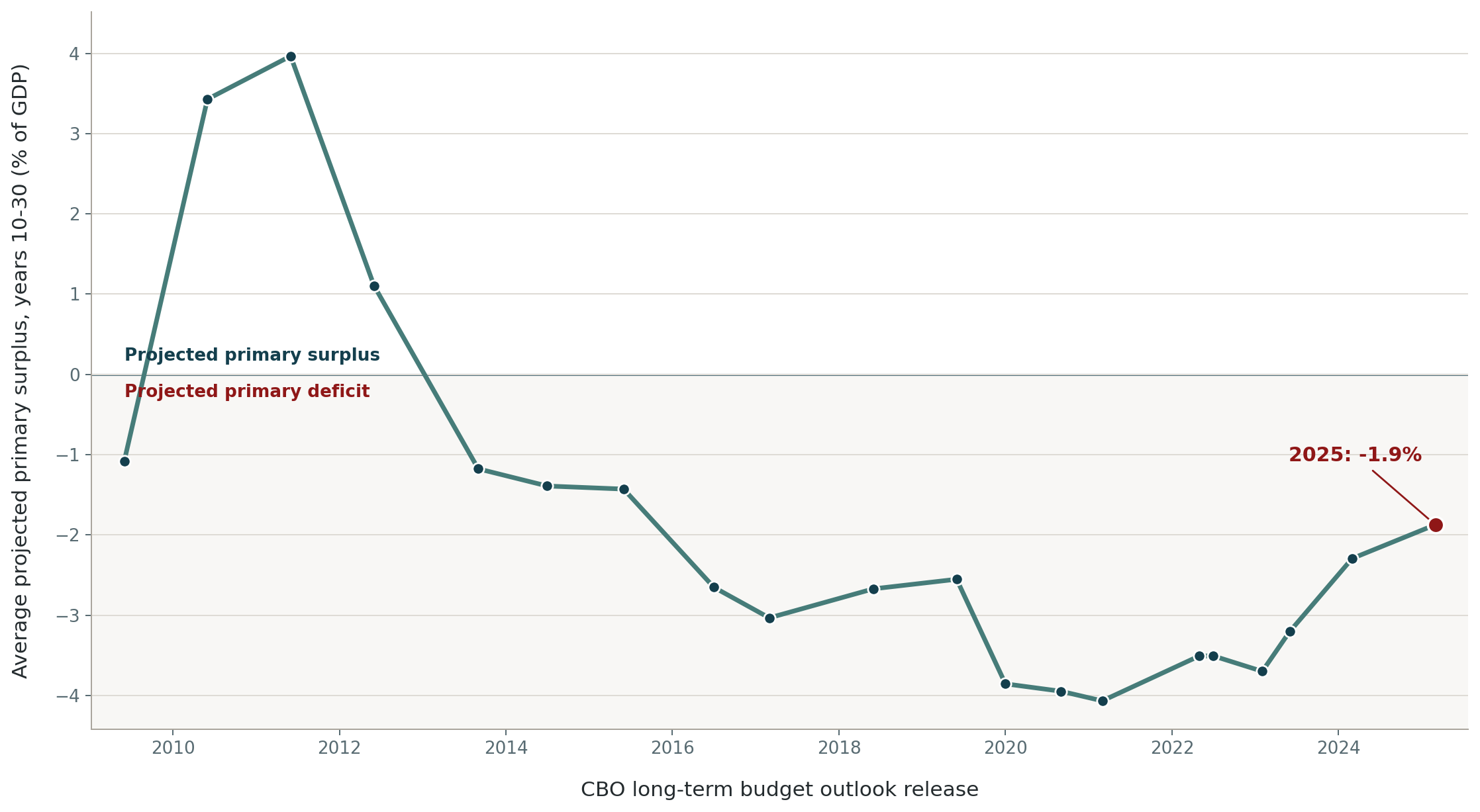 Average CBO projected primary surplus over years 10 through 30 by long-term budget outlook release