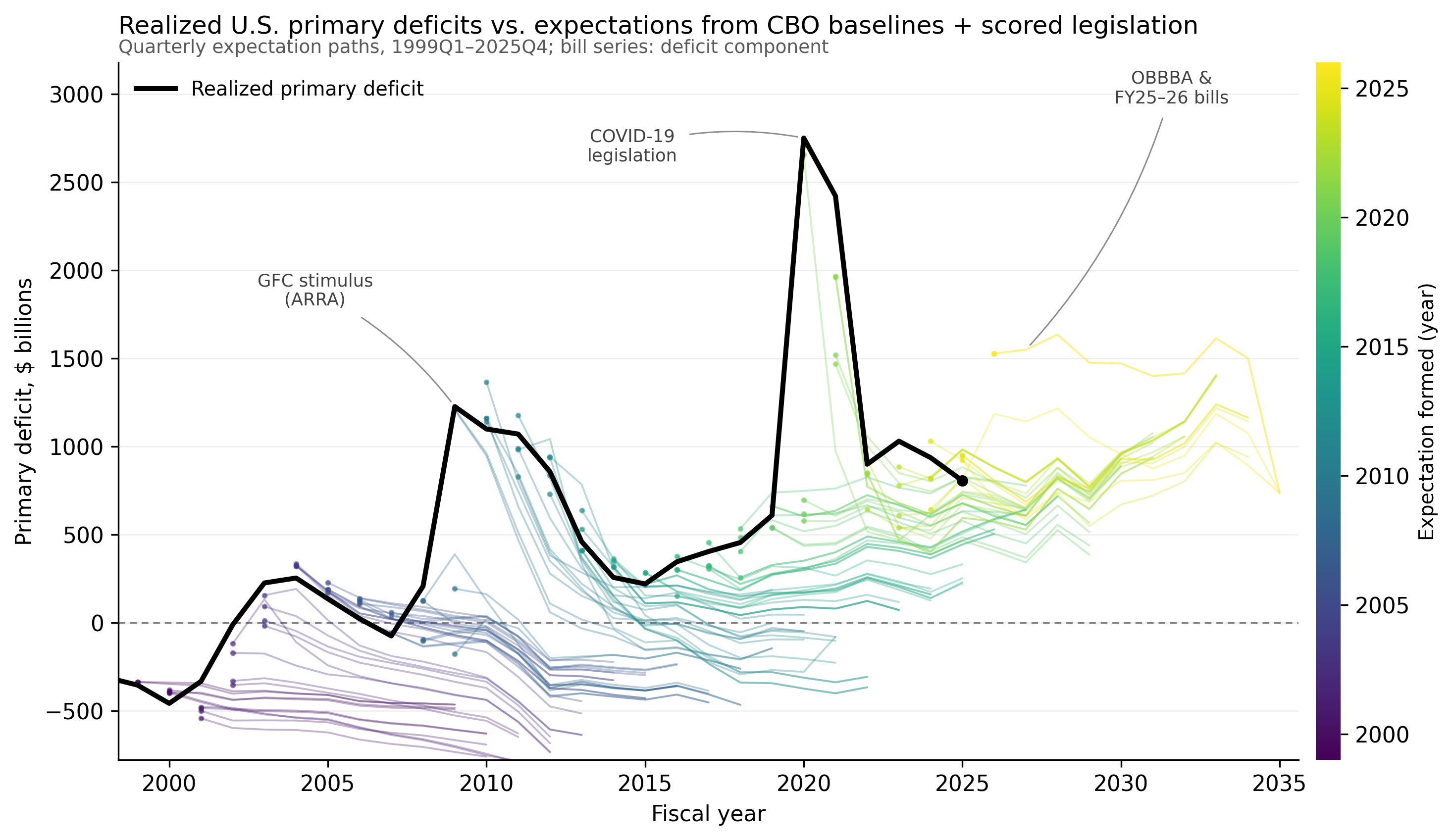 Quarterly projected primary-deficit paths colored by formation year and the realized primary deficit in black